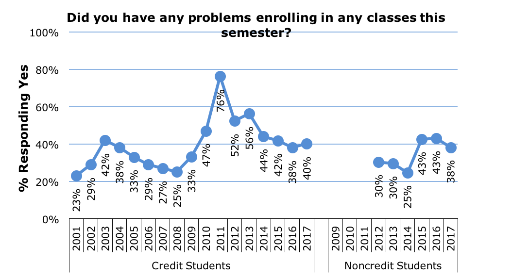 Survey Problems Enrolling
