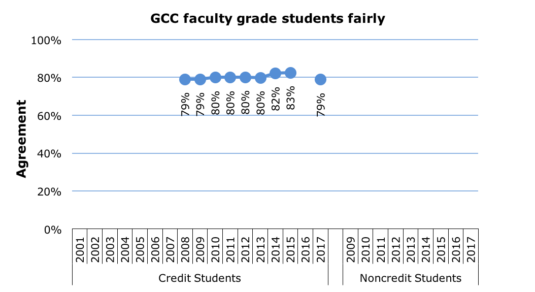 Survey Fair Grading