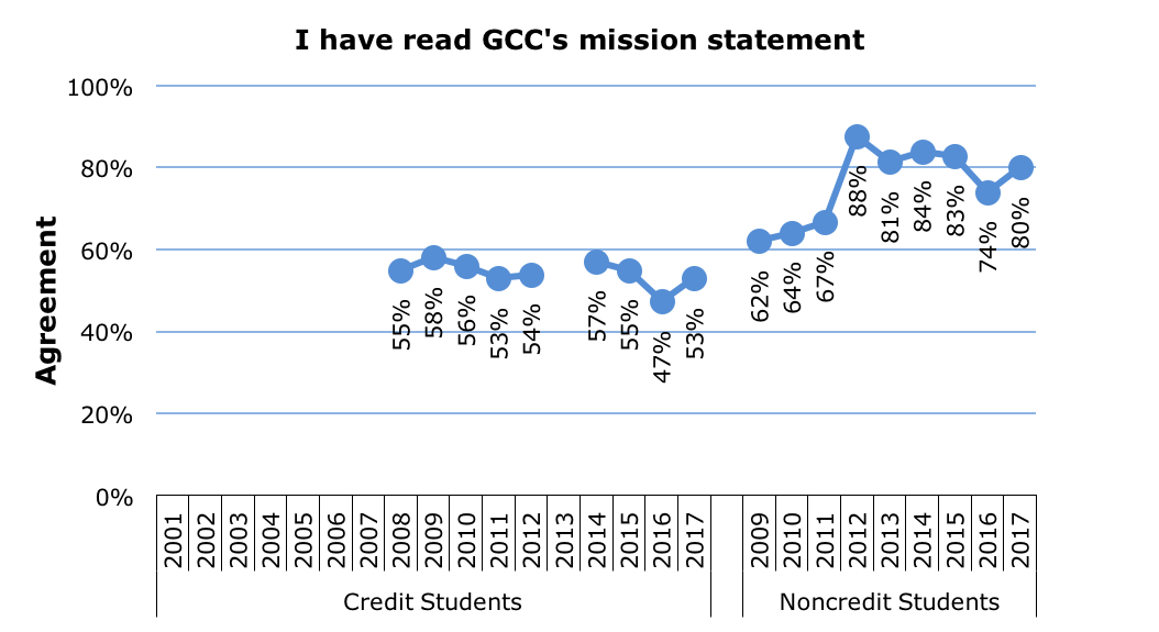 Survey Read Mission