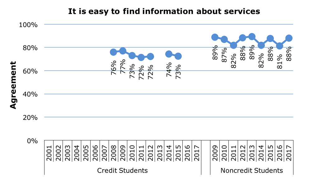 Survey Info About Services