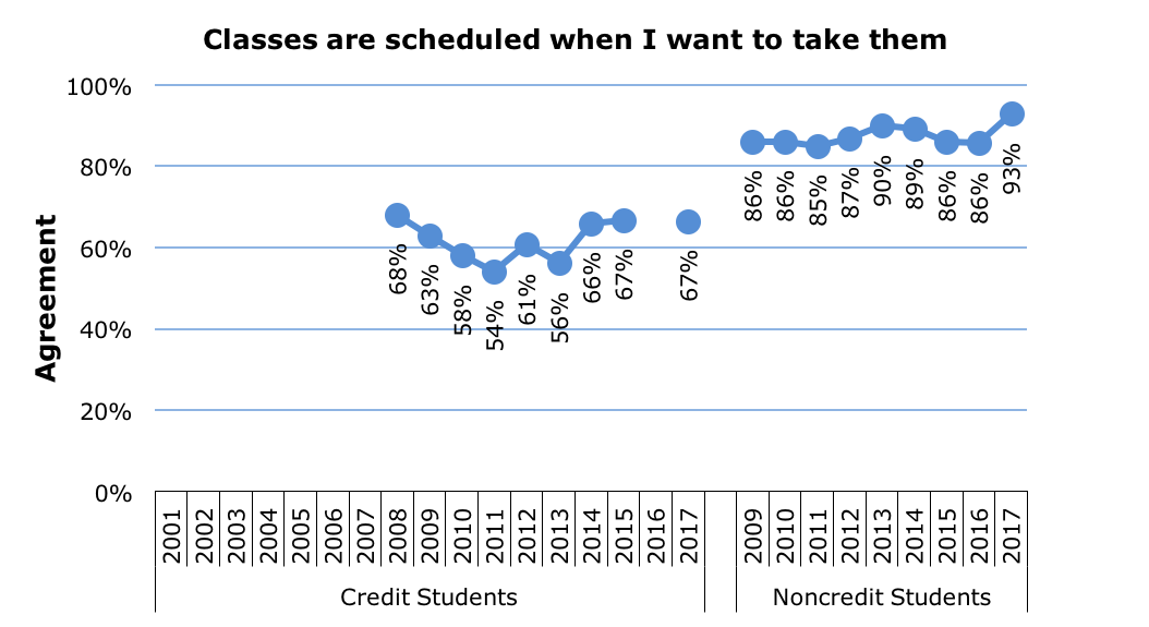 Survey Classes Scheduled