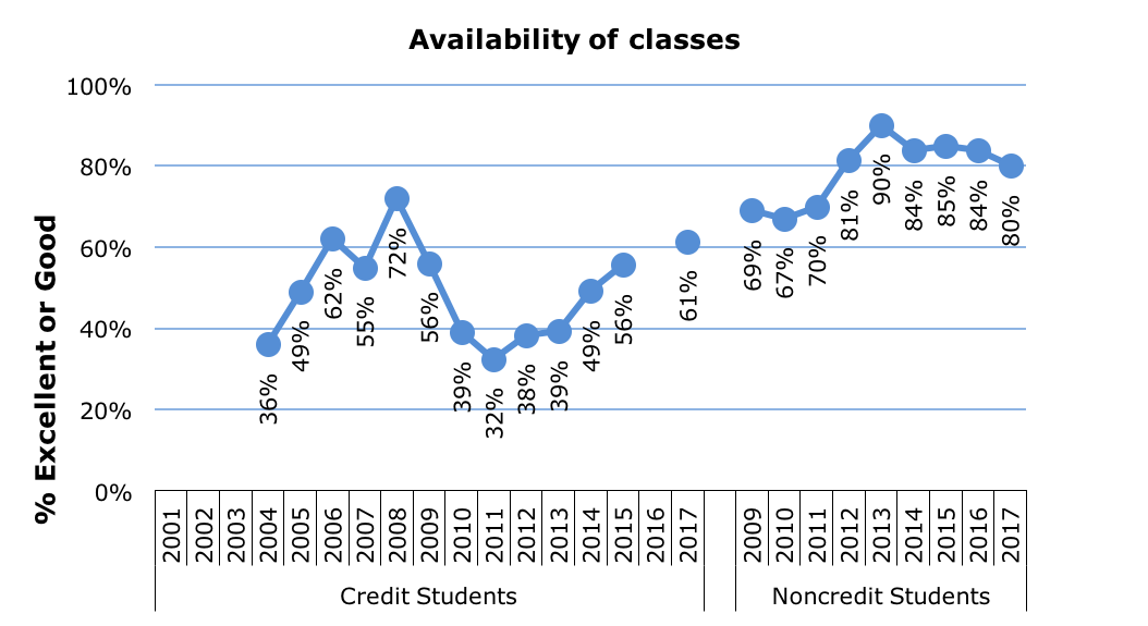 Survey Availability of Classes