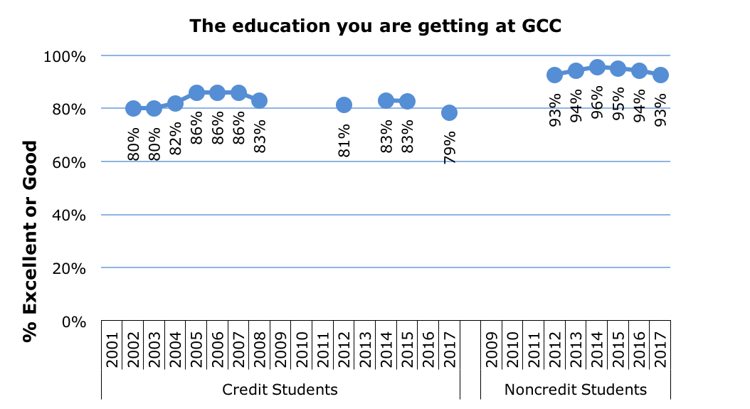 Survey Education at GCC