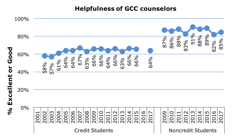 Survey Counselor Helpfulness