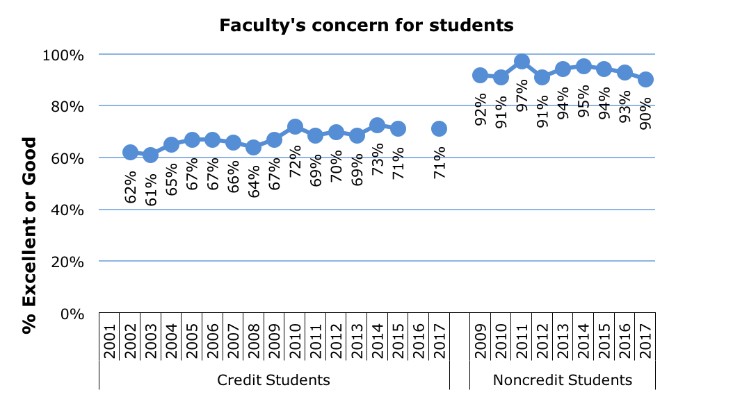 Survey Faculty Concern