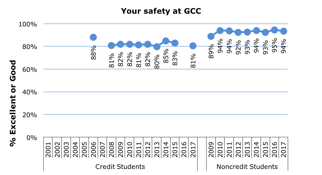 Survey Safety