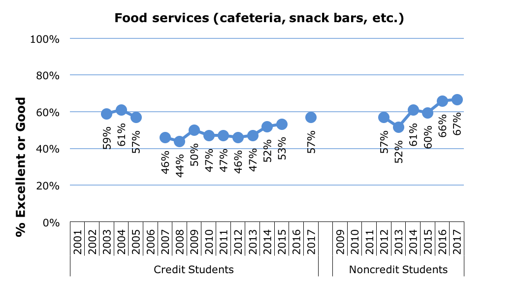 Survey Food Services