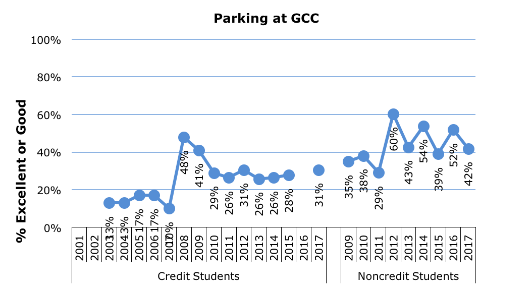 Survey Parking