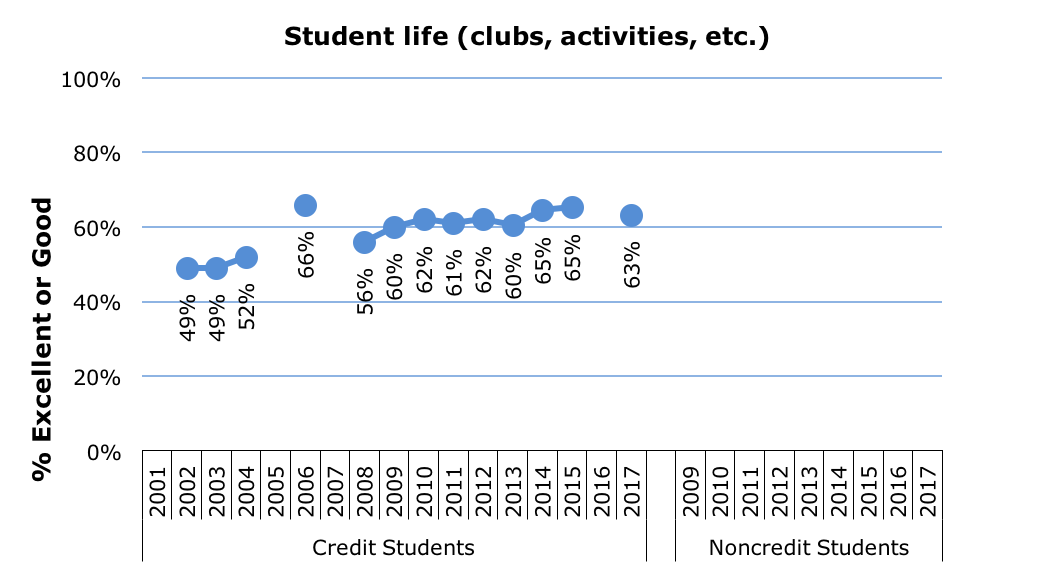 Survey Student Life