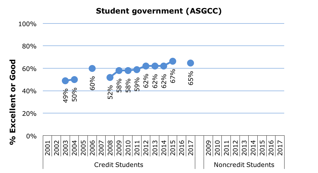 Survey Student Government