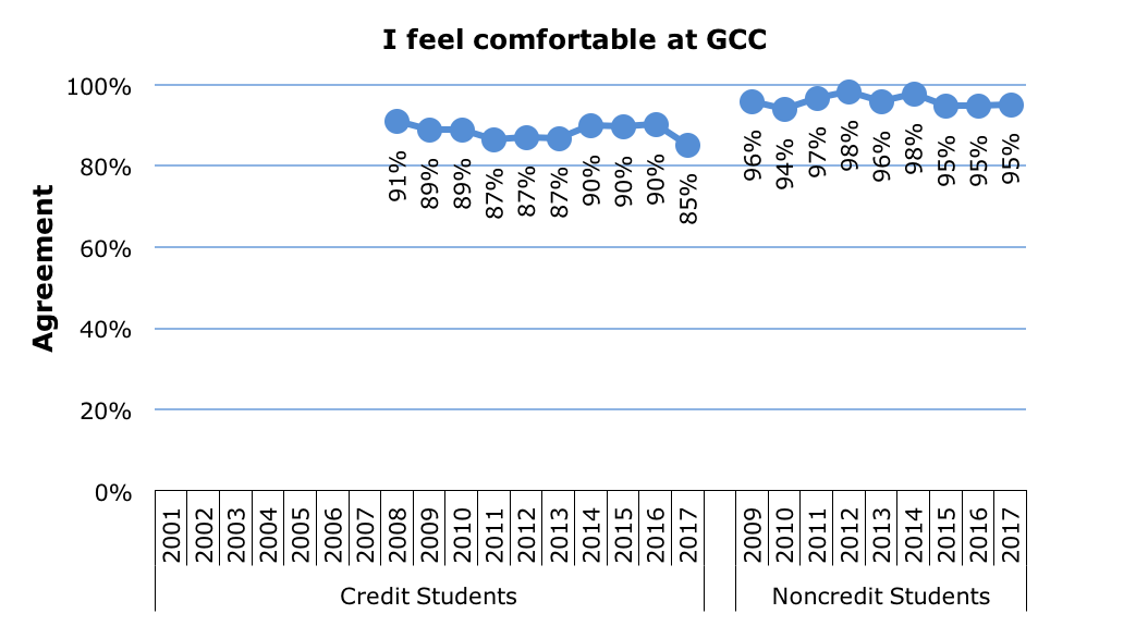 Survey Comfort