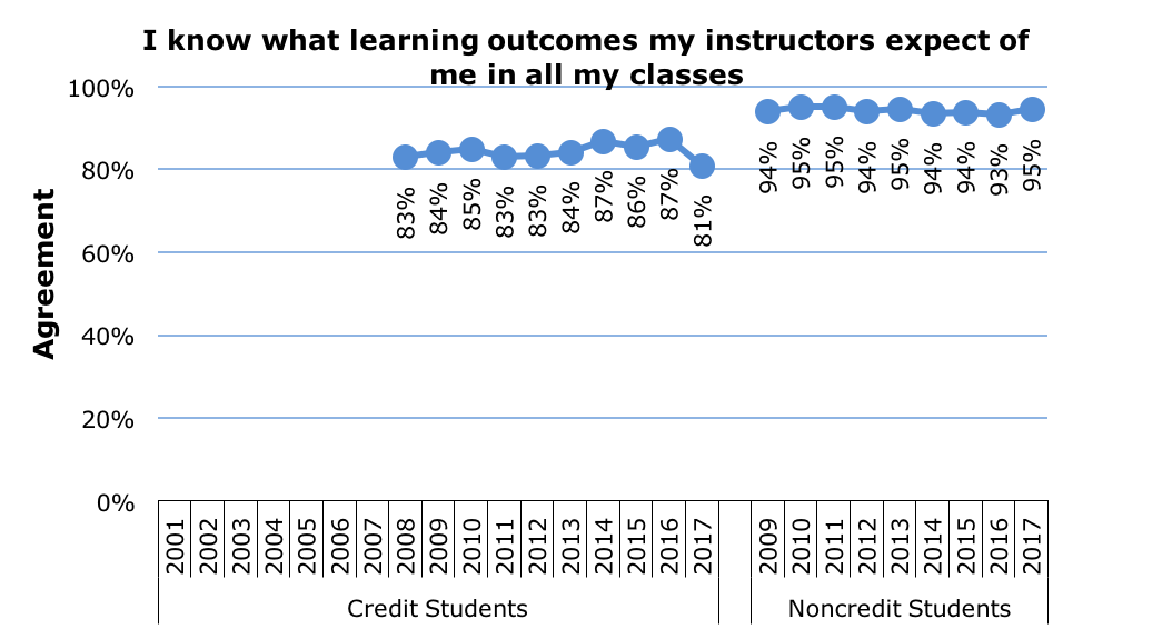 Survey Know Learning Outcomes