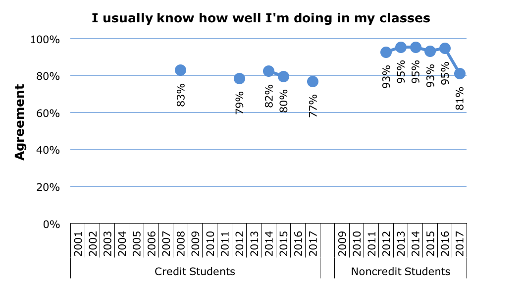 Survey Know How Im Doing