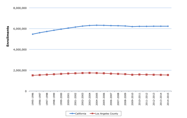 School Enrollments California and LA County