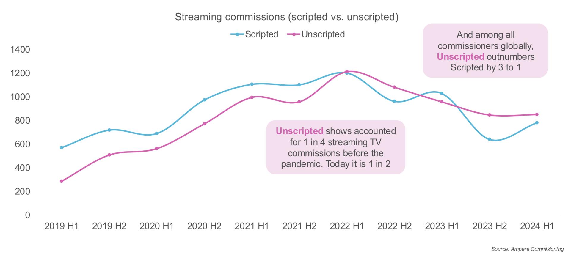 Unscripted Graph