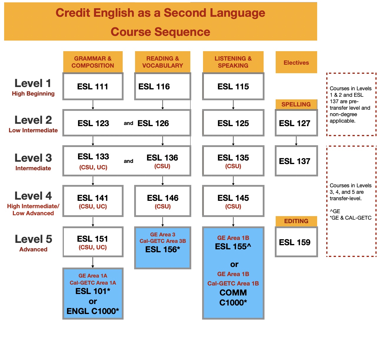 credit esl course sequence chart